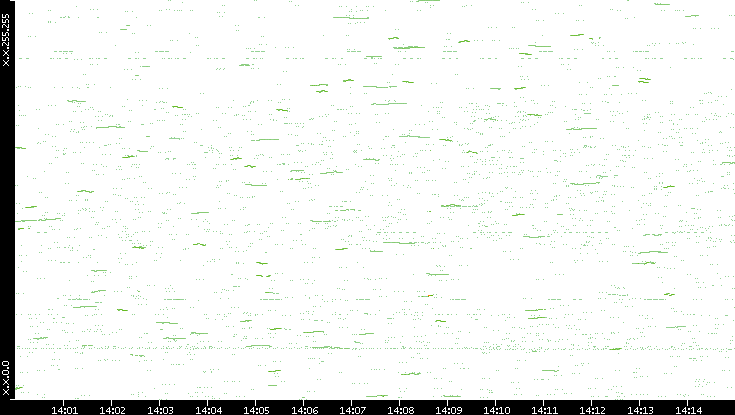 Dest. IP vs. Time