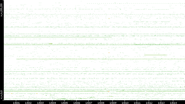 Src. IP vs. Time