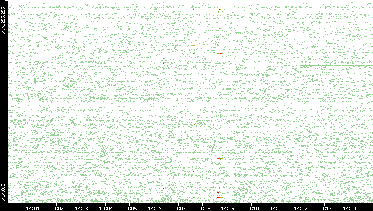 Src. IP vs. Time