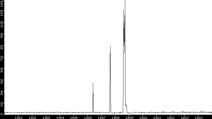 Throughput vs. Time