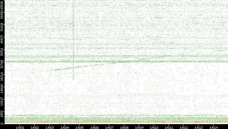 Dest. Port vs. Time