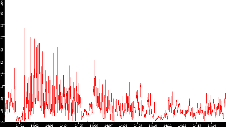 Nb. of Packets vs. Time