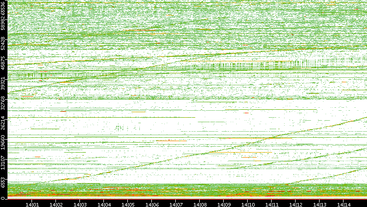 Src. Port vs. Time