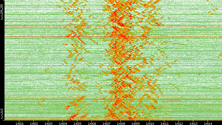 Dest. IP vs. Time