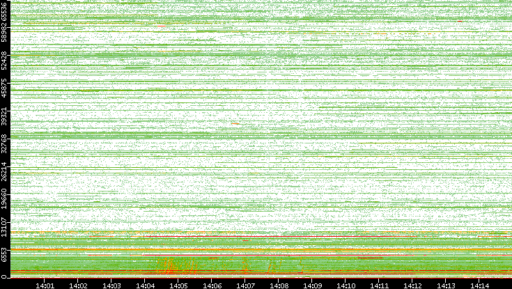Dest. Port vs. Time