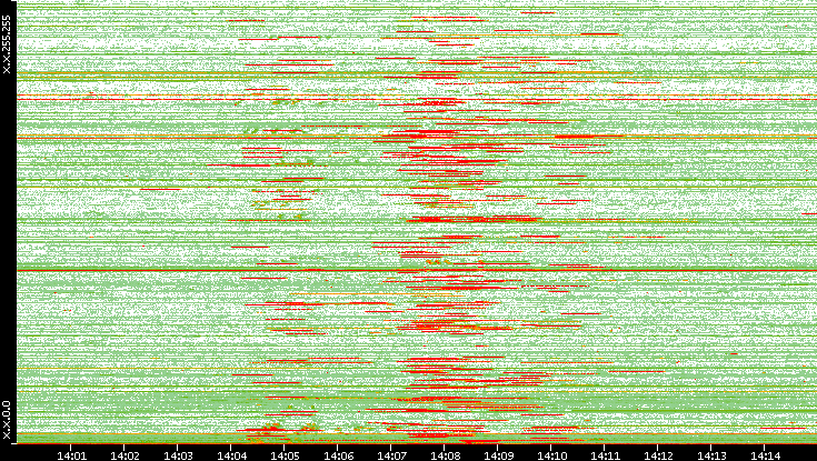 Src. IP vs. Time