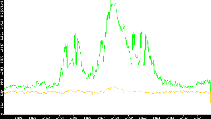 Entropy of Port vs. Time