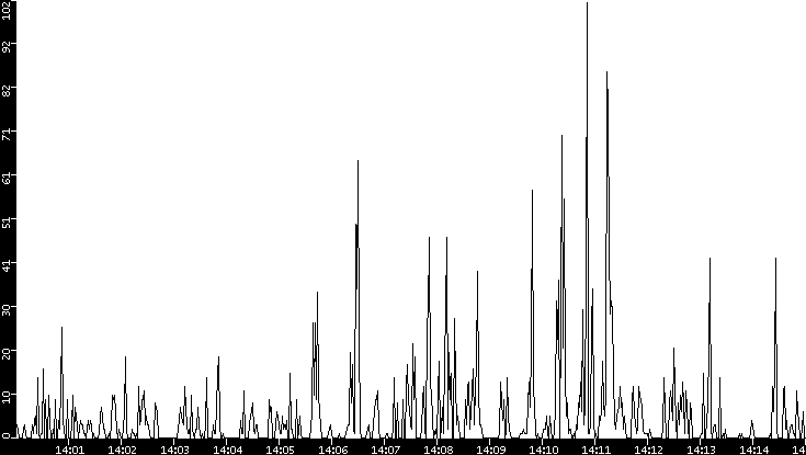 Throughput vs. Time
