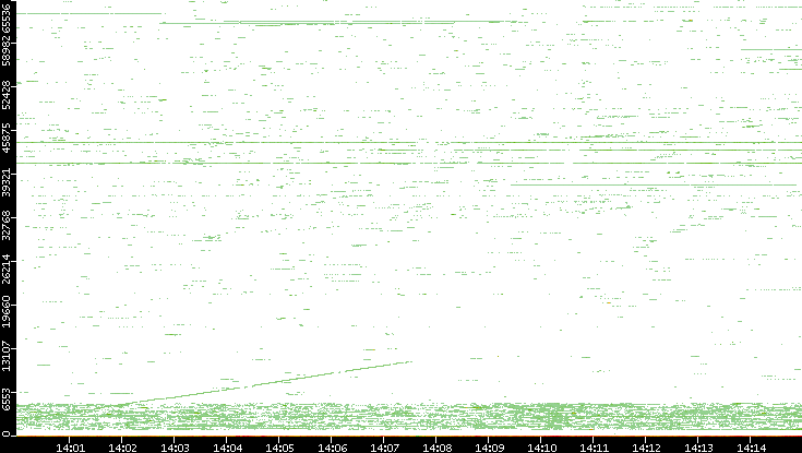 Dest. Port vs. Time