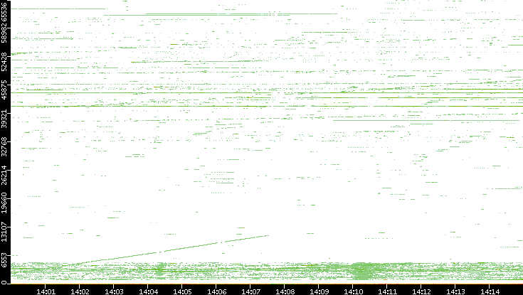 Src. Port vs. Time