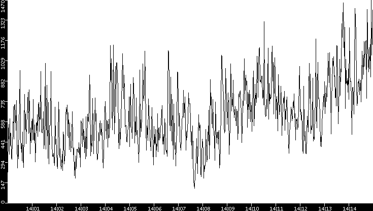 Throughput vs. Time