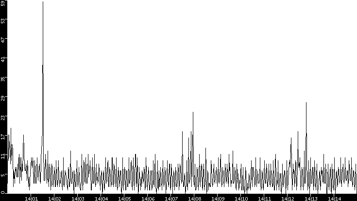 Throughput vs. Time