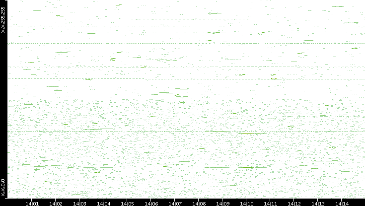 Dest. IP vs. Time