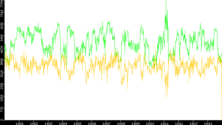 Entropy of Port vs. Time