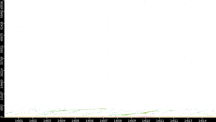 Dest. Port vs. Time