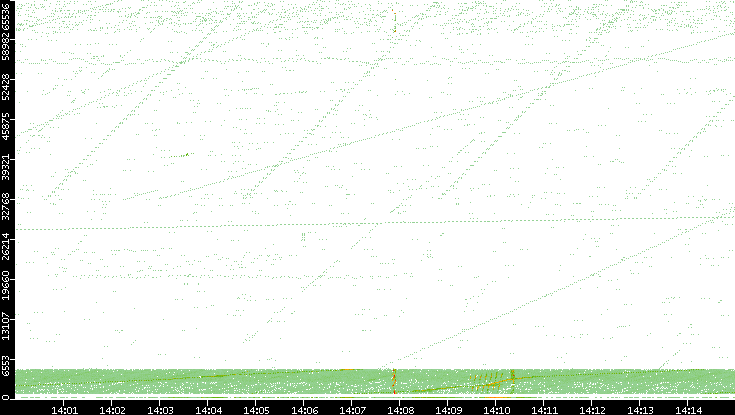 Src. Port vs. Time