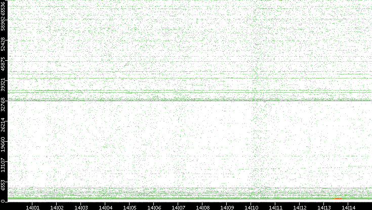 Dest. Port vs. Time