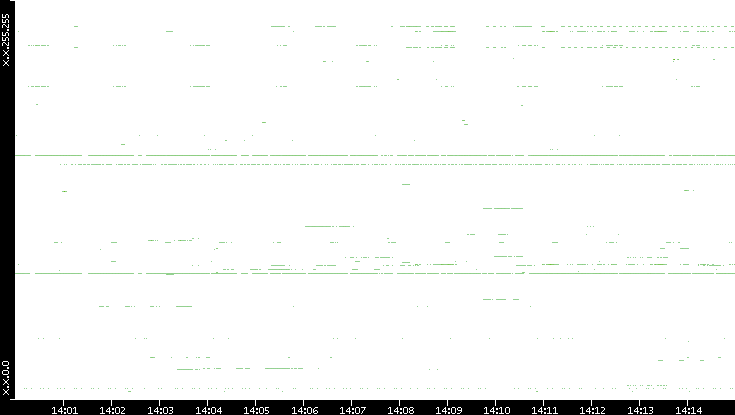 Src. IP vs. Time
