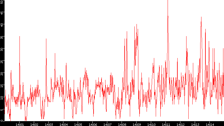 Nb. of Packets vs. Time
