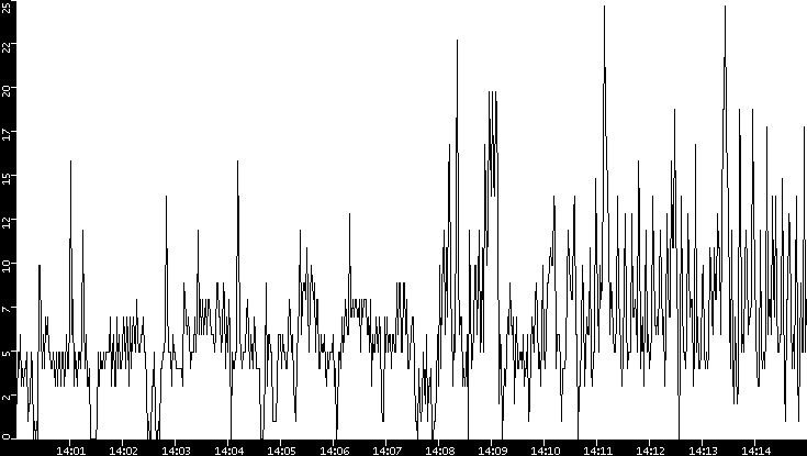 Throughput vs. Time