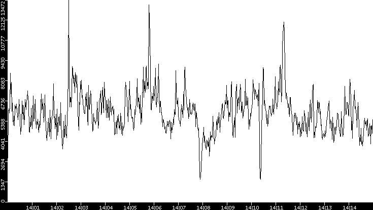 Throughput vs. Time