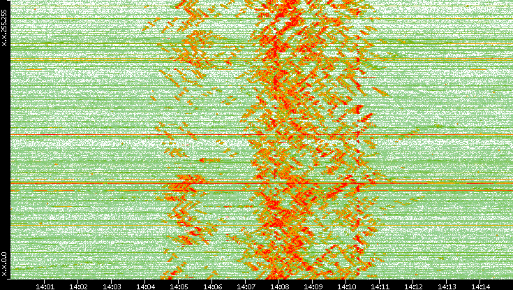 Dest. IP vs. Time