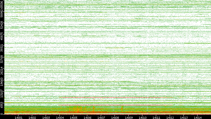 Dest. Port vs. Time