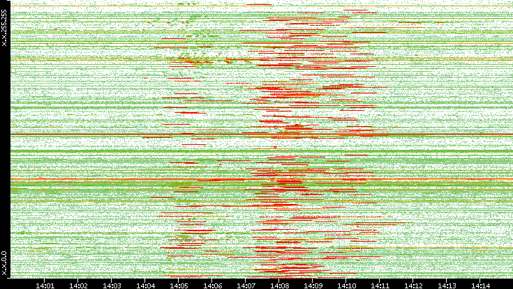 Src. IP vs. Time