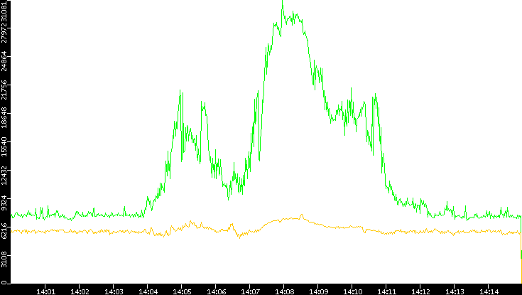 Entropy of Port vs. Time