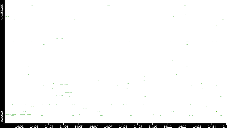 Src. IP vs. Time