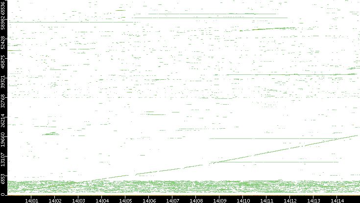 Dest. Port vs. Time