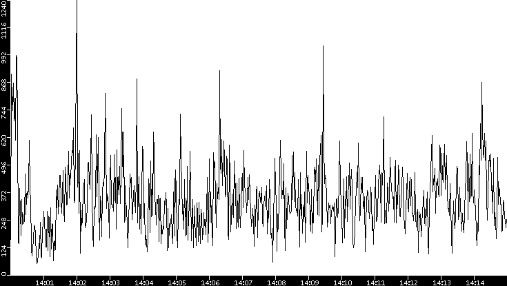 Throughput vs. Time