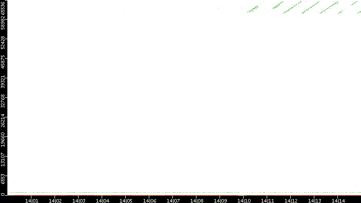 Dest. Port vs. Time