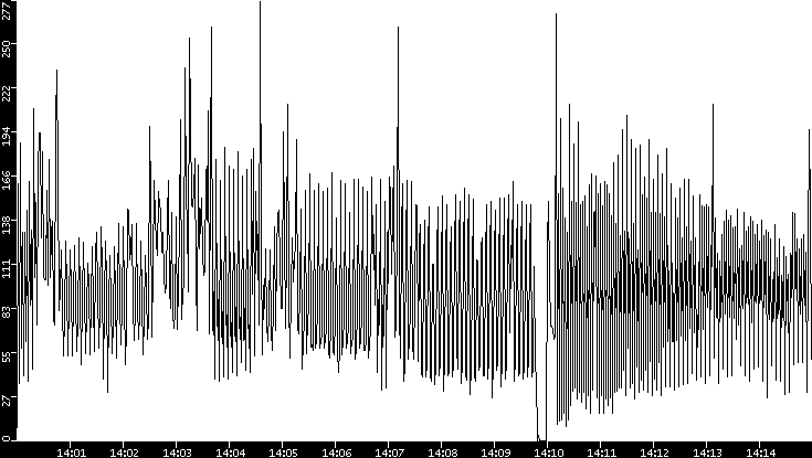 Throughput vs. Time