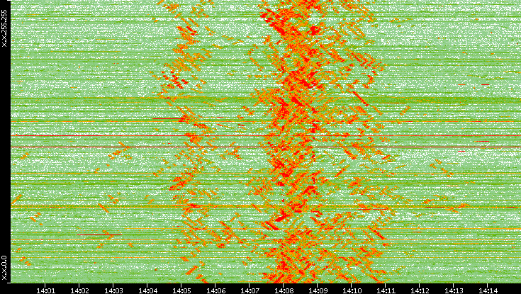 Dest. IP vs. Time