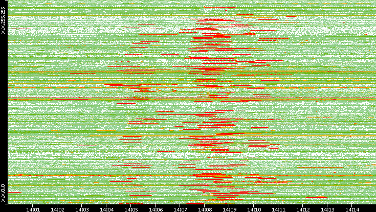 Src. IP vs. Time