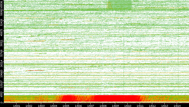 Src. Port vs. Time