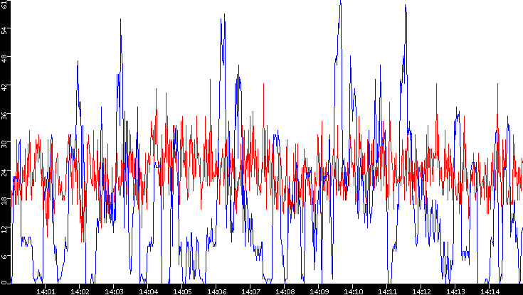 Nb. of Packets vs. Time