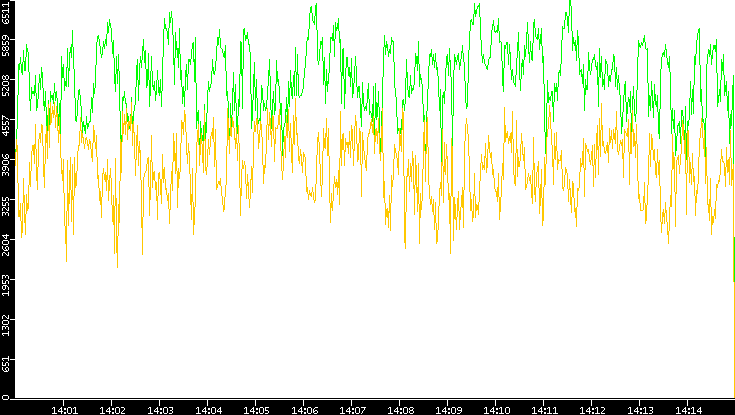 Entropy of Port vs. Time