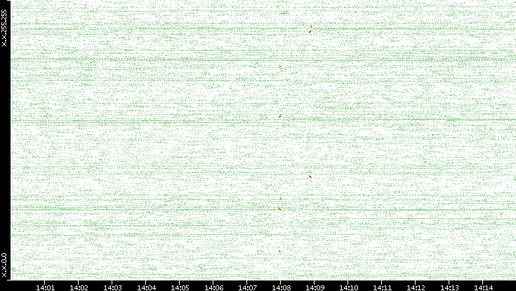 Dest. IP vs. Time