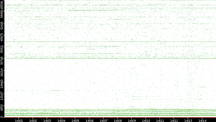 Src. Port vs. Time