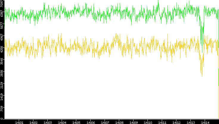 Entropy of Port vs. Time