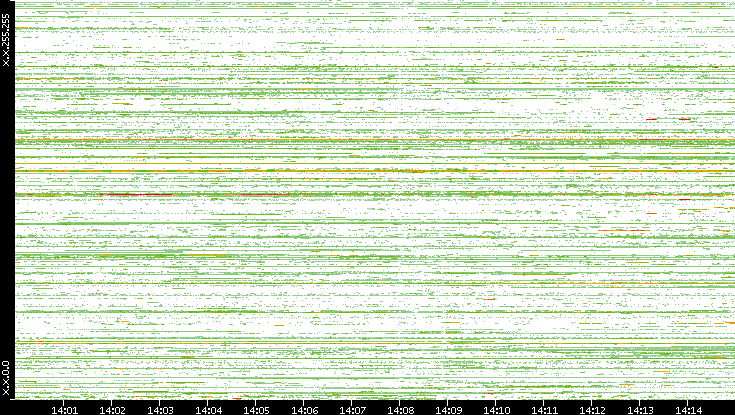 Src. IP vs. Time