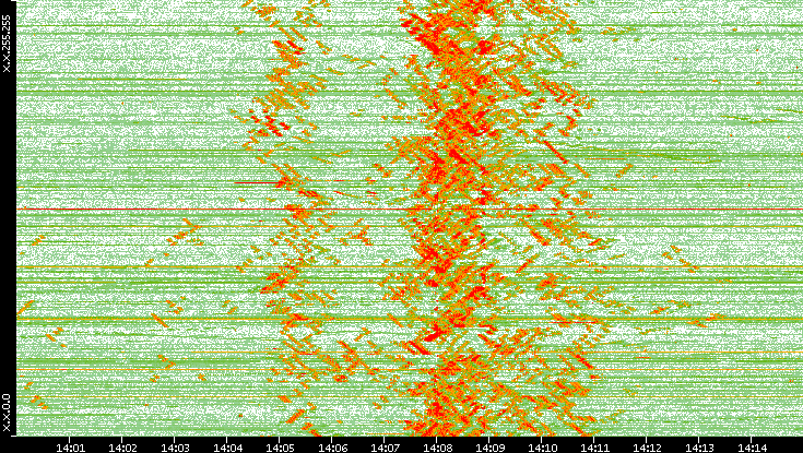 Dest. IP vs. Time