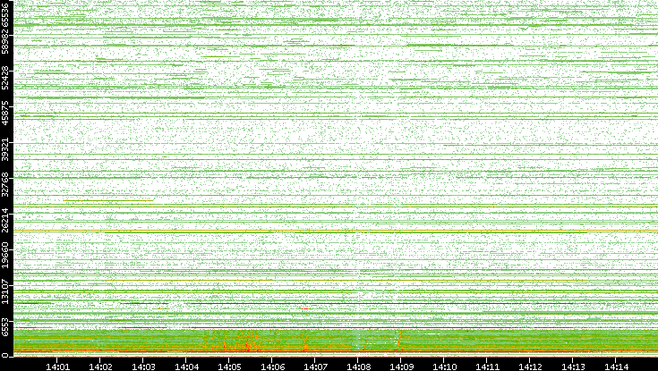 Dest. Port vs. Time