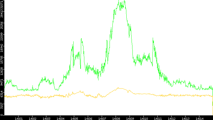 Entropy of Port vs. Time