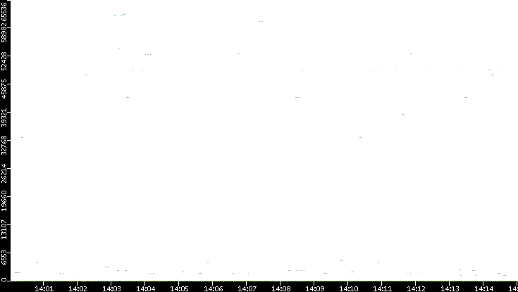 Dest. Port vs. Time