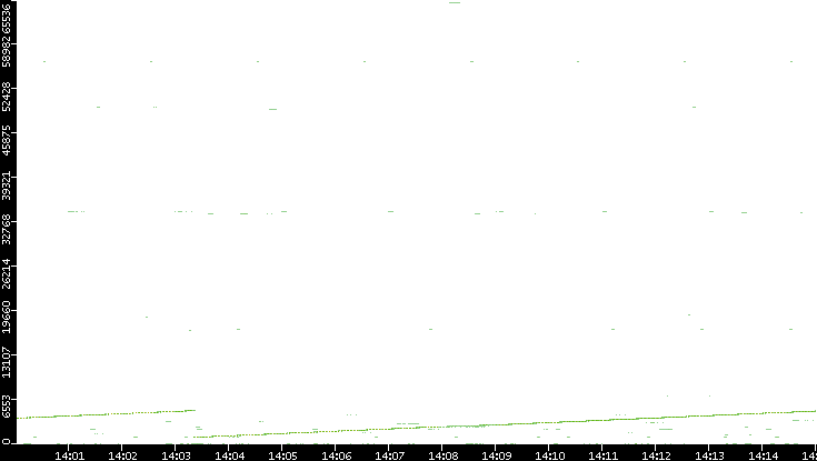 Src. Port vs. Time