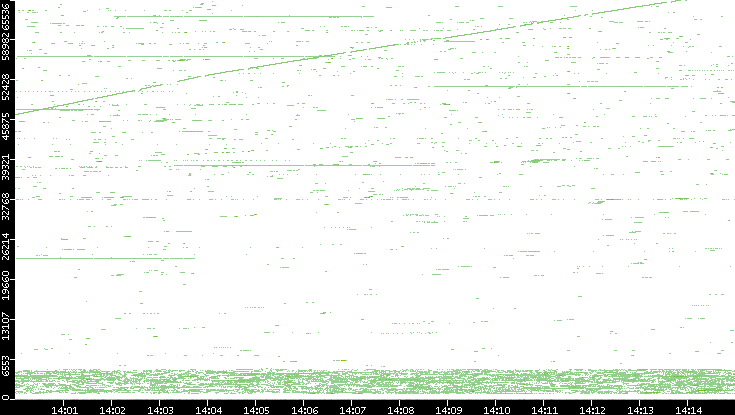 Dest. Port vs. Time