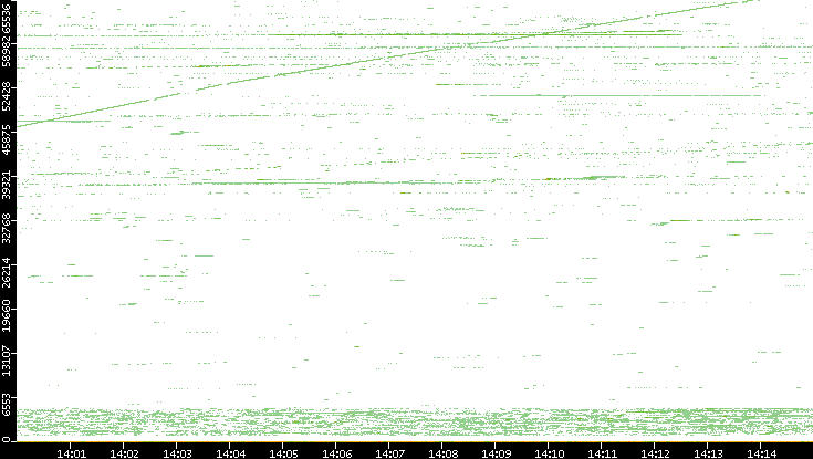 Src. Port vs. Time